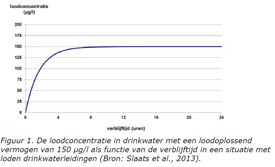 hoe snel komt lood in water