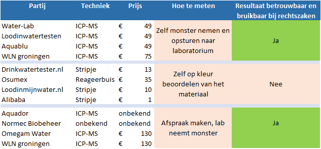 Vergelijking van beschikbare lood tests 